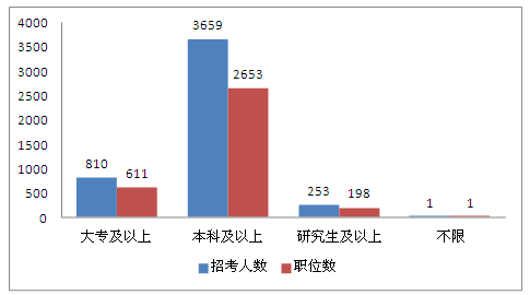 2014年福建公務(wù)員考試職位分析