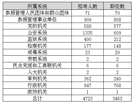 2014年福建公務(wù)員考試職位分析