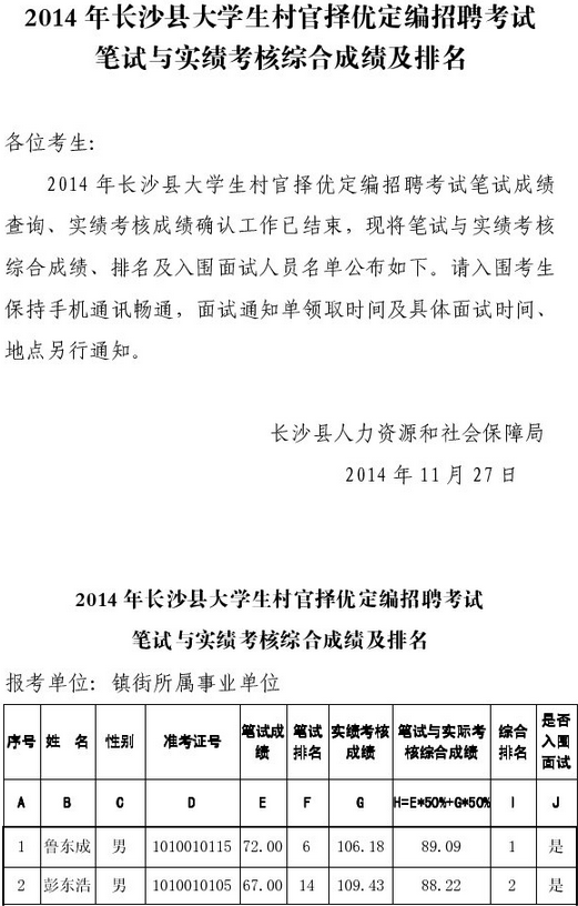 2014年湖南長沙縣大學(xué)生村官擇優(yōu)定編招聘考試筆試與實(shí)績考核綜合成績及排名