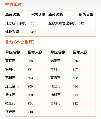 2015年江蘇省直垂直系統(tǒng)及各地市公務(wù)員考試職位表