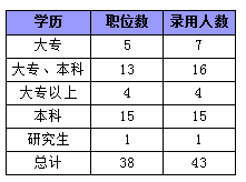 2015年廣東省公務(wù)員考試職位分析：縣以上職位招錄人數(shù)占一半