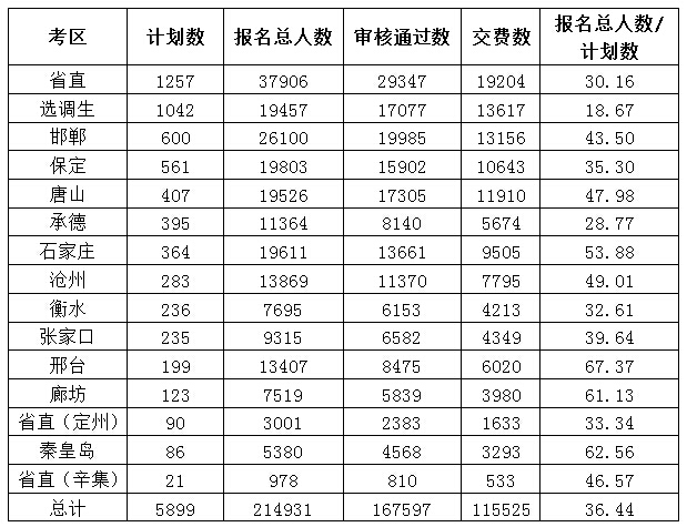 2015年河北公務(wù)員考試報(bào)名人數(shù)