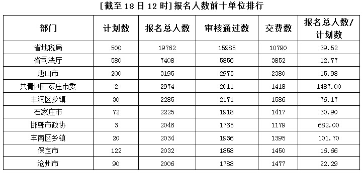 2015年河北公務員考試報名人數(shù)