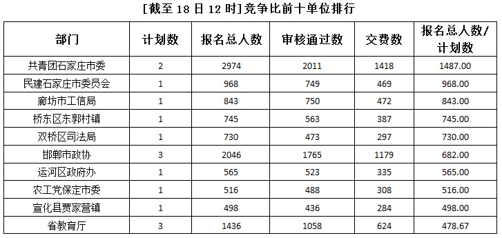 2015年河北公務員考試報名人數(shù)