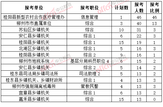 截至3月20日17時(shí)，2015年郴州公務(wù)員報(bào)名人數(shù)各職位排名