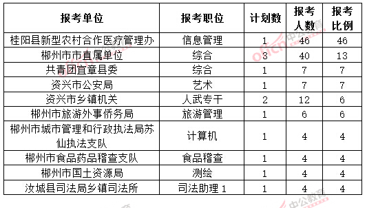 截至3月20日17時(shí)，2015年郴州公務(wù)員報(bào)名競爭比例各職位排名