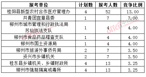 截至3月20日17時(shí)，2015年郴州公務(wù)員報(bào)名競爭比例各招考單位排名