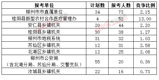 截至3月20日17時(shí)，2015年郴州公務(wù)員報(bào)名人數(shù)各招考單位排名