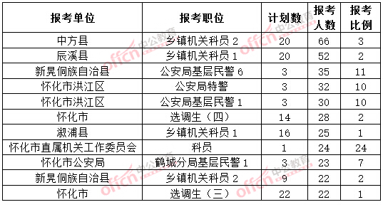 截至3月20日17時(shí)，2015年懷化公務(wù)員報(bào)名人數(shù)各職位排名