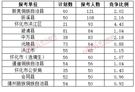 截至3月20日17時(shí)，2015年懷化公務(wù)員報(bào)名人數(shù)各招考單位排名