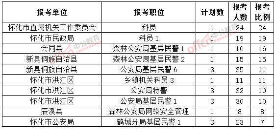 截至3月20日17時(shí)，2015年懷化公務(wù)員報(bào)名競(jìng)爭(zhēng)比例各職位排名