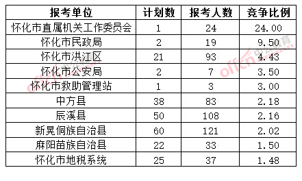 截至3月20日17時(shí)，2015年懷化公務(wù)員報(bào)名競(jìng)爭(zhēng)比例各招考單位排名