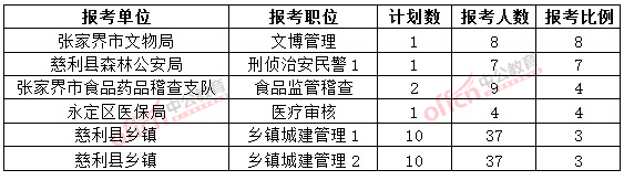 截至3月20日17時，2015年張家界公務(wù)員報名競爭比例各職位排名