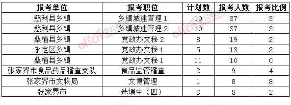 截至3月20日17時，2015年張家界公務(wù)員報名人數(shù)各職位排名