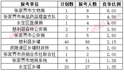 截至3月20日17時，2015年張家界公務(wù)員報名競爭比例各招考單位排名