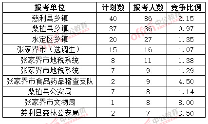 截至3月20日17時，2015年張家界公務(wù)員報名人數(shù)各招考單位排名