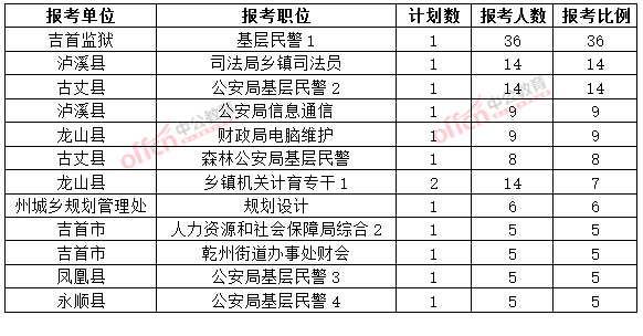 截至3月20日17時(shí)，2015年湘西公務(wù)員報(bào)名競(jìng)爭(zhēng)比例各職位排名