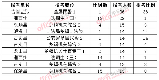 截至3月20日17時(shí)，2015年湘西公務(wù)員報(bào)名人數(shù)各職位排名