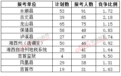 截至3月20日17時(shí)，2015年湘西公務(wù)員報(bào)名人數(shù)各招考單位排名