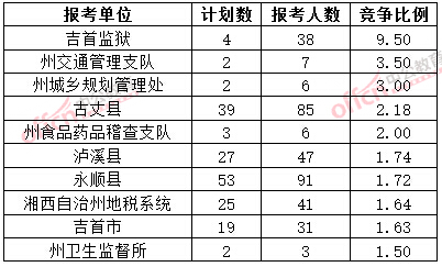 截至3月20日17時(shí)，2015年湘西公務(wù)員報(bào)名競(jìng)爭(zhēng)比例各招考單位排名