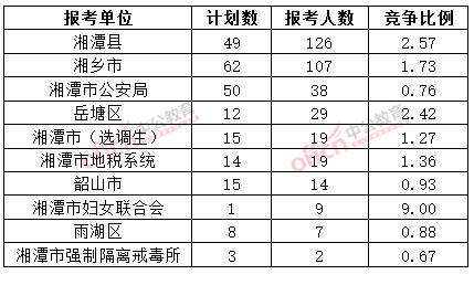 截至3月20日17時(shí)，2015年湘潭公務(wù)員報(bào)名人數(shù)各招考單位排名