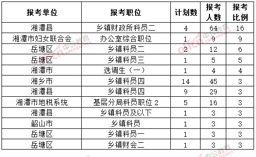 截至3月20日17時(shí)，2015年湘潭公務(wù)員報(bào)名競(jìng)爭(zhēng)比例各職位排名