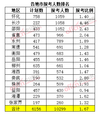 截至3月20日17時(shí)，2015年湖南公務(wù)員考試報(bào)考人數(shù)排名（各地市）