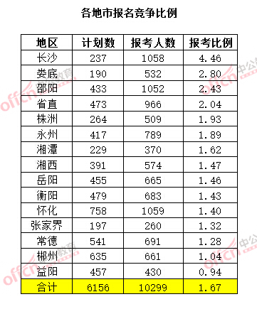 截至3月20日17時(shí)，2015年湖南公務(wù)員考試報(bào)名競(jìng)爭(zhēng)比例（各地市）