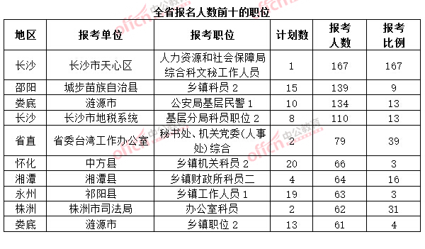 截至3月20日17時(shí)，2015年湖南省公務(wù)員考試報(bào)名人數(shù)前十的職位