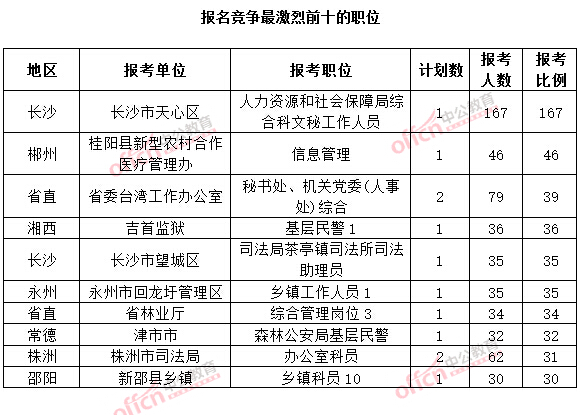 截至3月20日17時(shí)，2015年湖南公務(wù)員考試報(bào)名十大熱門職位.jpg