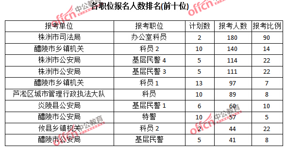 2015年湖南省【株洲】公務員報名人數(shù)分析:最熱職位報考比例90:1【截至3月22日17時】