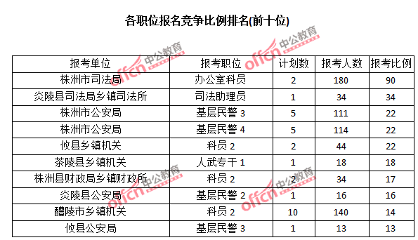 2015年湖南省【株洲】公務員報名人數(shù)分析:最熱職位報考比例90:1【截至3月22日17時】