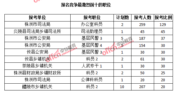 報名競爭最激烈前十的職位