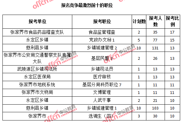 報名競爭最激烈前十的職位