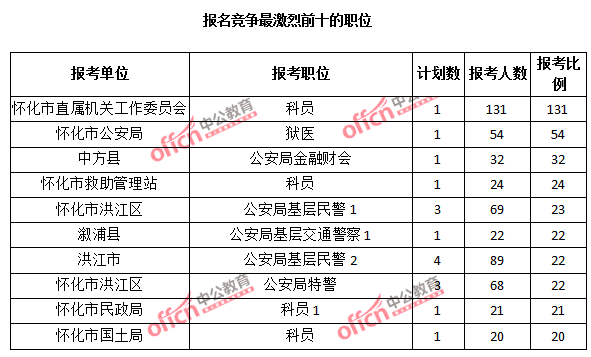 報(bào)名競爭最激烈前十的職位