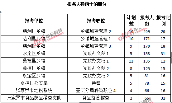 2015年湖南省【張家界】公務(wù)員報名人數(shù)分析：最熱職位報考比例32：1【截至3月25日17:00】