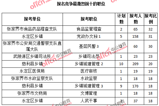 2015年湖南省【張家界】公務(wù)員報名人數(shù)分析：最熱職位報考比例32：1【截至3月25日17:00】