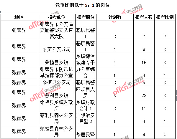 2015年湖南省【張家界】公務(wù)員報名人數(shù)分析：最熱職位報考比例32：1【截至3月25日17:00】