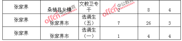 2015年湖南省【張家界】公務(wù)員報名人數(shù)分析：最熱職位報考比例32：1【截至3月25日17:00】