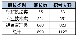 2015黑龍江省考艱苦邊遠(yuǎn)地區(qū)職位分析