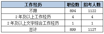 2015黑龍江省考艱苦邊遠(yuǎn)地區(qū)職位分析