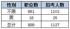 2015黑龍江省考艱苦邊遠(yuǎn)地區(qū)職位分析