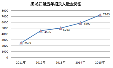 2015黑龍江省公務員考試職位分析：近七成崗位設置最低服務年限 中公網校