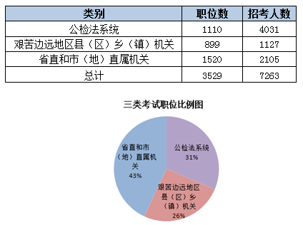 2015黑龍江省公務員考試職位分析：近七成崗位設置最低服務年限 中公網校