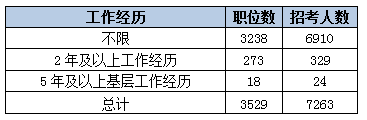 2015黑龍江省公務員考試職位分析：近七成崗位設置最低服務年限 中公網校