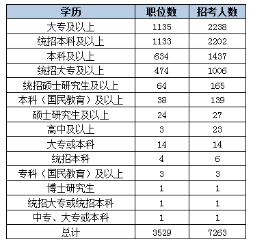 2015黑龍江省公務員考試職位分析：近七成崗位設置最低服務年限 中公網校