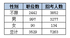 2015黑龍江省公務員考試職位分析：近七成崗位設置最低服務年限 中公網校