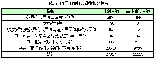 2016年國家公務員報名統(tǒng)計