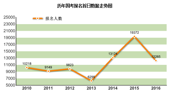 2016年國家公務員報名統(tǒng)計