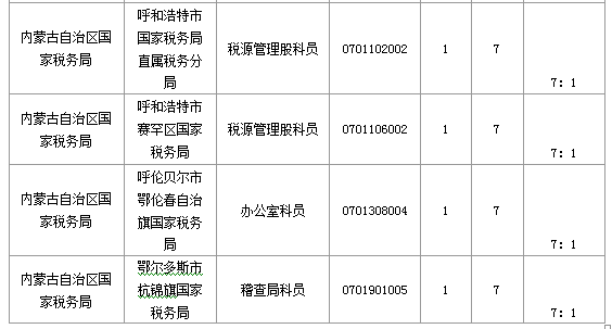 報(bào)名競爭最激烈的十大職位